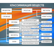 130-классификация веществ 1000х800мм