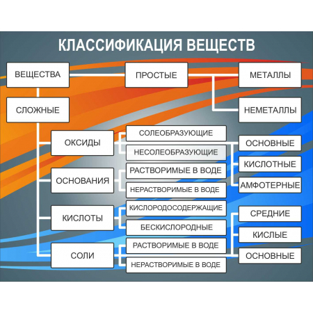 Классификация веществ